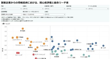 【関心度×総合リーチ率】情報提供における製薬企業別評価（2024年冬号）